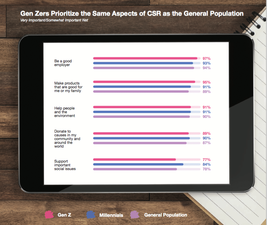 La priorità attribuita ai temi di CSR da Generazione Z, Millennials e popolazione generale