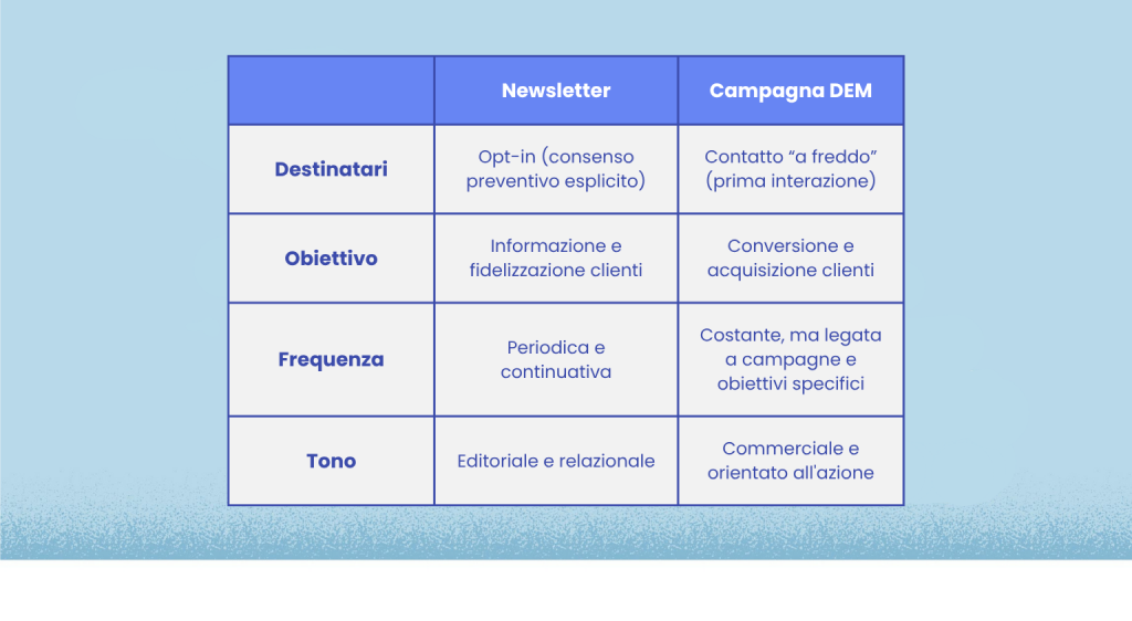 Tabella che riporta le principali differenze tra campagne DEM e newsletter